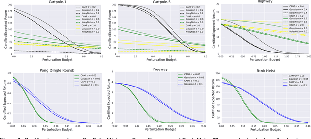 Figure 3 for CAMP in the Odyssey: Provably Robust Reinforcement Learning with Certified Radius Maximization