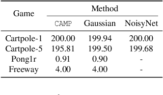 Figure 2 for CAMP in the Odyssey: Provably Robust Reinforcement Learning with Certified Radius Maximization