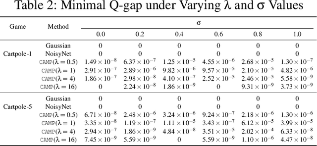 Figure 4 for CAMP in the Odyssey: Provably Robust Reinforcement Learning with Certified Radius Maximization