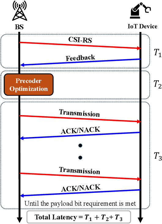 Figure 3 for Reducing Latency by Eliminating CSIT Feedback: FDD Downlink MIMO Precoding Without CSIT Feedback for Internet-of-Things Communications