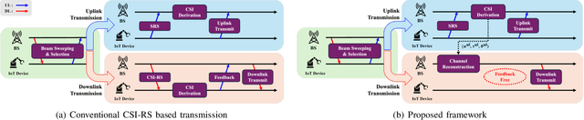 Figure 1 for Reducing Latency by Eliminating CSIT Feedback: FDD Downlink MIMO Precoding Without CSIT Feedback for Internet-of-Things Communications