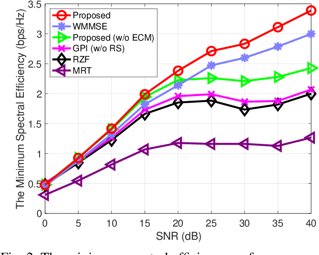 Figure 2 for Reducing Latency by Eliminating CSIT Feedback: FDD Downlink MIMO Precoding Without CSIT Feedback for Internet-of-Things Communications