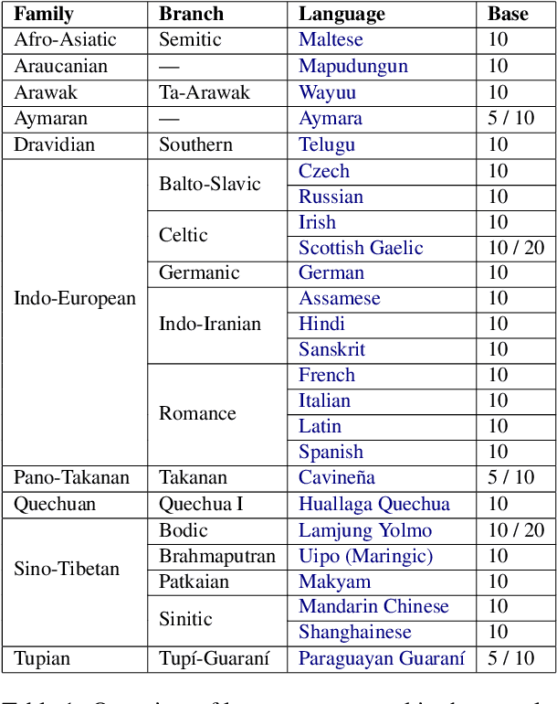 Figure 1 for Annotating and Inferring Compositional Structures in Numeral Systems Across Languages