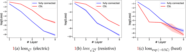 Figure 2 for Graph Transformers Dream of Electric Flow