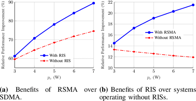 Figure 3 for Rate Splitting Multiple Access for RIS-aided URLLC MIMO Broadcast Channels