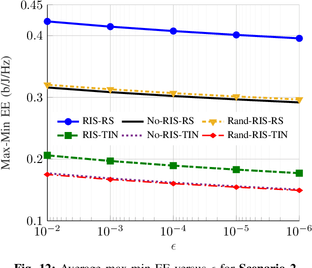 Figure 4 for Rate Splitting Multiple Access for RIS-aided URLLC MIMO Broadcast Channels