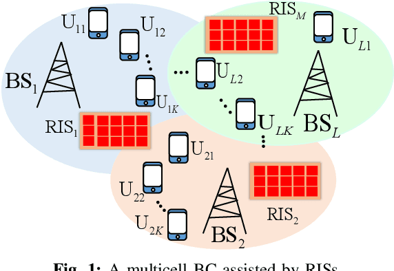 Figure 1 for Rate Splitting Multiple Access for RIS-aided URLLC MIMO Broadcast Channels