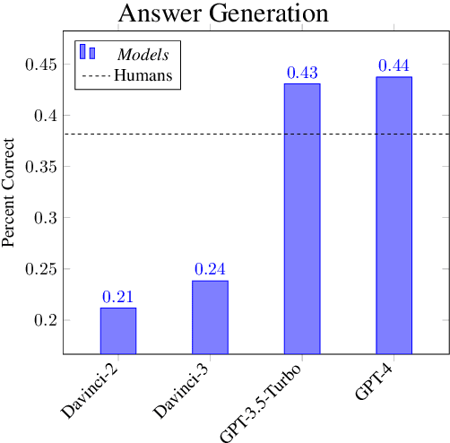 Figure 4 for Decoding Stumpers: Large Language Models vs. Human Problem-Solvers