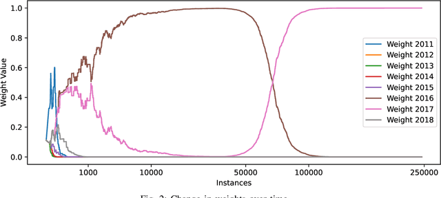 Figure 2 for Online Transfer Learning for RSV Case Detection