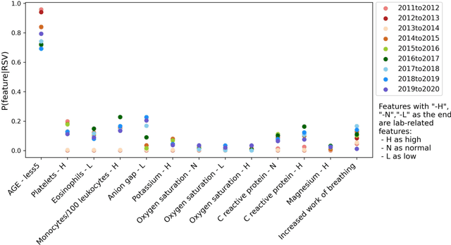 Figure 3 for Online Transfer Learning for RSV Case Detection