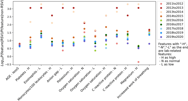 Figure 4 for Online Transfer Learning for RSV Case Detection