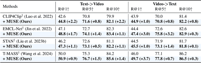 Figure 1 for MUSE: Mamba is Efficient Multi-scale Learner for Text-video Retrieval