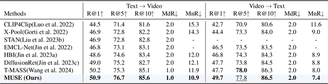 Figure 3 for MUSE: Mamba is Efficient Multi-scale Learner for Text-video Retrieval