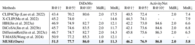 Figure 4 for MUSE: Mamba is Efficient Multi-scale Learner for Text-video Retrieval