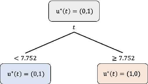 Figure 1 for Optimal Control of Fluid Restless Multi-armed Bandits: A Machine Learning Approach