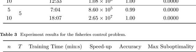 Figure 4 for Optimal Control of Fluid Restless Multi-armed Bandits: A Machine Learning Approach