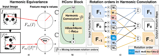 Figure 4 for Harmformer: Harmonic Networks Meet Transformers for Continuous Roto-Translation Equivariance