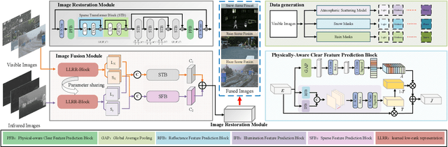 Figure 1 for Physical Perception Network and an All-weather Multi-modality Benchmark for Adverse Weather Image Fusion