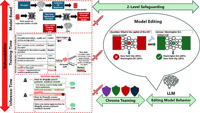 Figure 1 for Can LLMs be Fooled? Investigating Vulnerabilities in LLMs