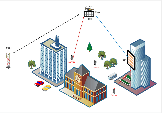 Figure 1 for Adaptive Soft Actor-Critic Framework for RIS-Assisted and UAV-Aided Communication