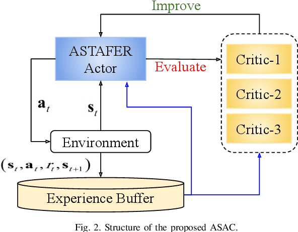 Figure 2 for Adaptive Soft Actor-Critic Framework for RIS-Assisted and UAV-Aided Communication