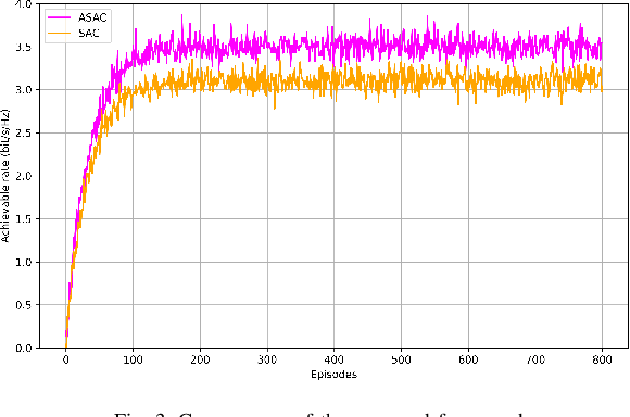 Figure 3 for Adaptive Soft Actor-Critic Framework for RIS-Assisted and UAV-Aided Communication