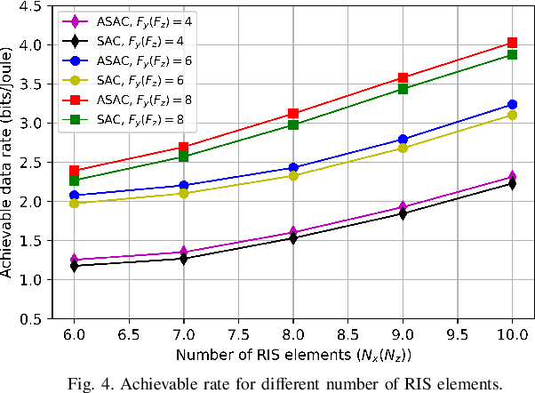 Figure 4 for Adaptive Soft Actor-Critic Framework for RIS-Assisted and UAV-Aided Communication