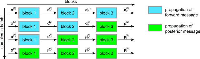 Figure 3 for Block-local learning with probabilistic latent representations