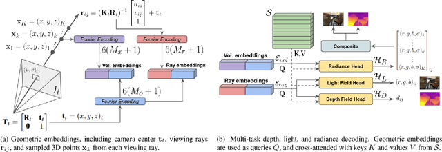 Figure 2 for DeLiRa: Self-Supervised Depth, Light, and Radiance Fields