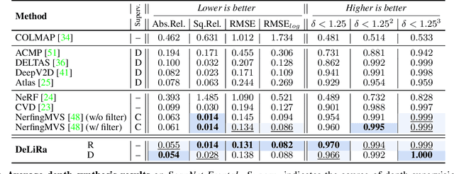 Figure 1 for DeLiRa: Self-Supervised Depth, Light, and Radiance Fields