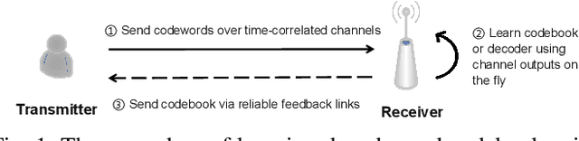 Figure 1 for Online Optimization for Learning to Communicate over Time-Correlated Channels