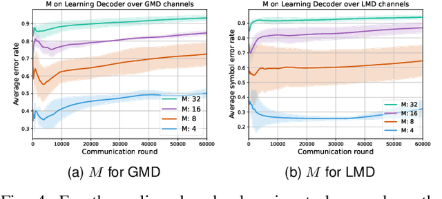 Figure 4 for Online Optimization for Learning to Communicate over Time-Correlated Channels