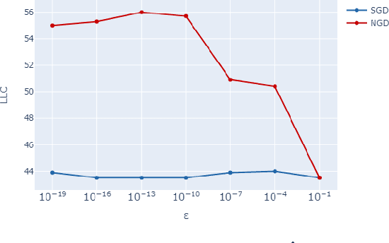 Figure 3 for NGD converges to less degenerate solutions than SGD