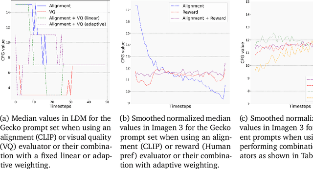 Figure 4 for Dynamic Classifier-Free Diffusion Guidance via Online Feedback