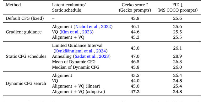 Figure 3 for Dynamic Classifier-Free Diffusion Guidance via Online Feedback
