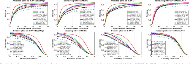Figure 2 for Towards Discriminative Representations with Contrastive Instances for Real-Time UAV Tracking