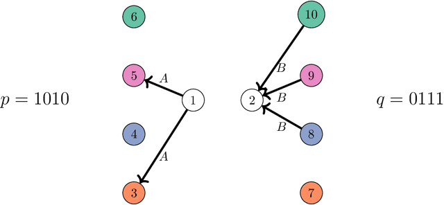 Figure 3 for Strassen Attention: Unlocking Compositional Abilities in Transformers Based on a New Lower Bound Method