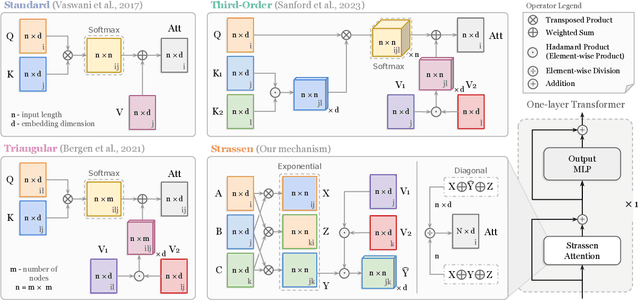 Figure 1 for Strassen Attention: Unlocking Compositional Abilities in Transformers Based on a New Lower Bound Method