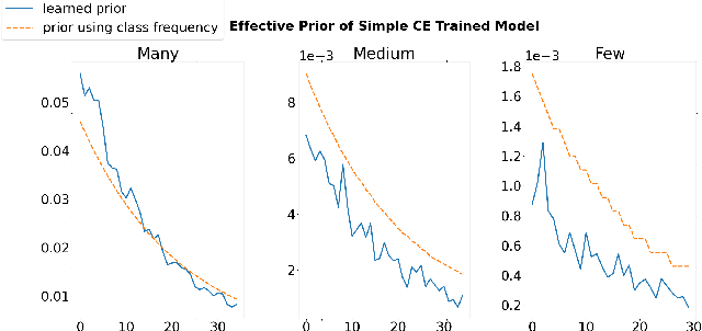 Figure 2 for Prior2Posterior: Model Prior Correction for Long-Tailed Learning