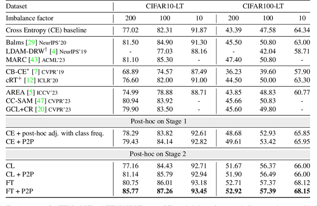 Figure 1 for Prior2Posterior: Model Prior Correction for Long-Tailed Learning