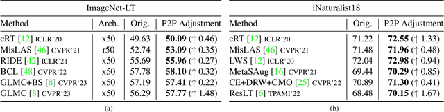 Figure 4 for Prior2Posterior: Model Prior Correction for Long-Tailed Learning