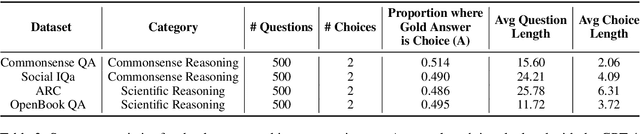 Figure 4 for It's Not Easy Being Wrong: Evaluating Process of Elimination Reasoning in Large Language Models