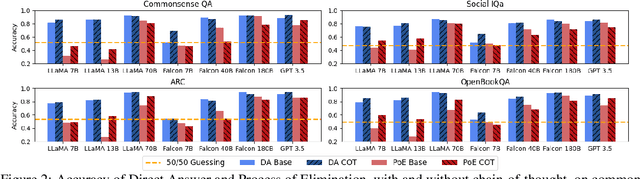 Figure 3 for It's Not Easy Being Wrong: Evaluating Process of Elimination Reasoning in Large Language Models