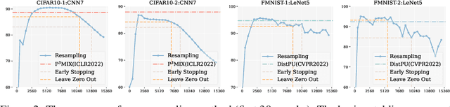 Figure 3 for Beyond Myopia: Learning from Positive and Unlabeled Data through Holistic Predictive Trends