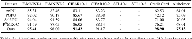 Figure 4 for Beyond Myopia: Learning from Positive and Unlabeled Data through Holistic Predictive Trends