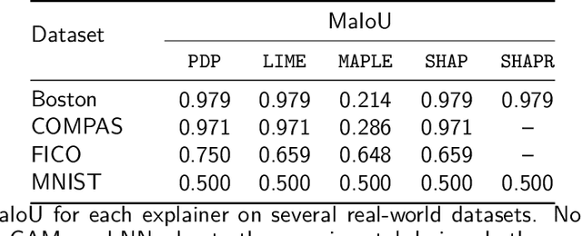 Figure 4 for How Well Do Feature-Additive Explainers Explain Feature-Additive Predictors?