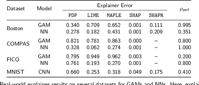 Figure 2 for How Well Do Feature-Additive Explainers Explain Feature-Additive Predictors?