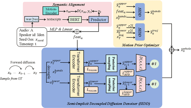 Figure 2 for HoloGest: Decoupled Diffusion and Motion Priors for Generating Holisticly Expressive Co-speech Gestures