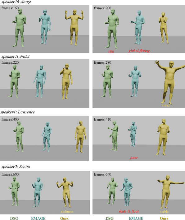 Figure 4 for HoloGest: Decoupled Diffusion and Motion Priors for Generating Holisticly Expressive Co-speech Gestures