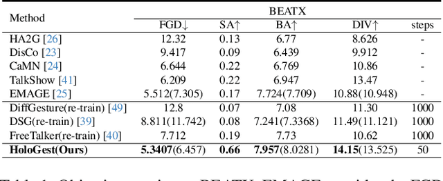 Figure 1 for HoloGest: Decoupled Diffusion and Motion Priors for Generating Holisticly Expressive Co-speech Gestures